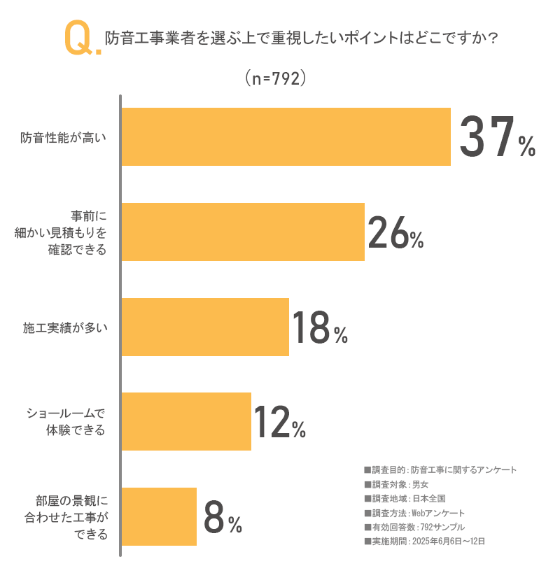 「防音工事業者を選ぶ上で重視したいポイントはどこですか？」のアンケート画像